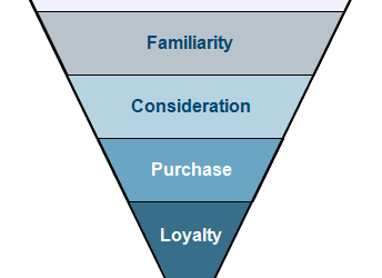 Hướng dẫn ứng dụng phễu Marketing để bán hàng trên FB cá nhân
