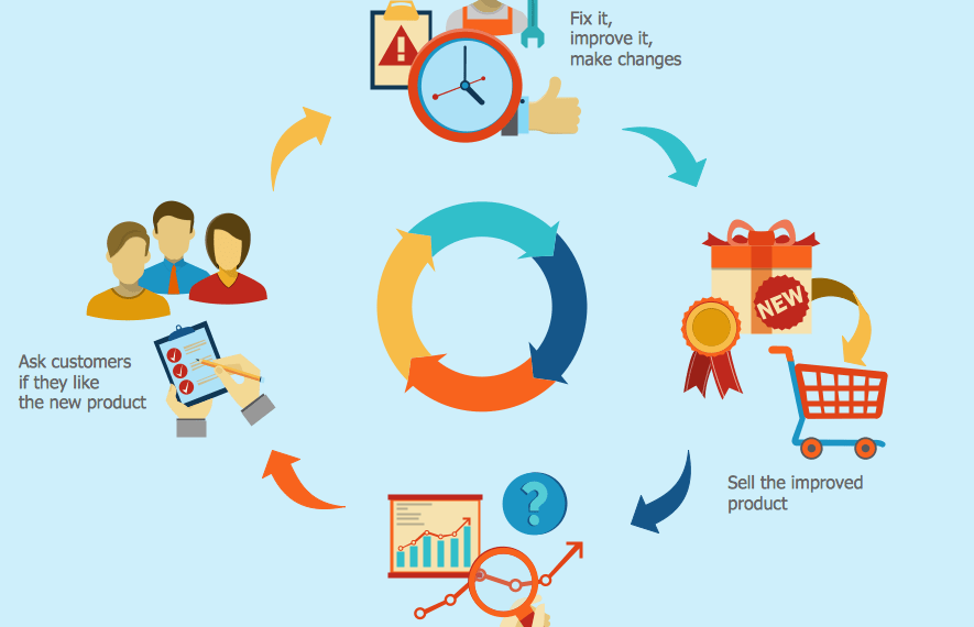 7 bước để có một quy trình bán hàng hiệu quả 3 7 bước để có một quy trình bán hàng hiệu quả