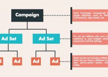 Bản chất của Facebook Marketing & Facebook Ads (Phần 3 )