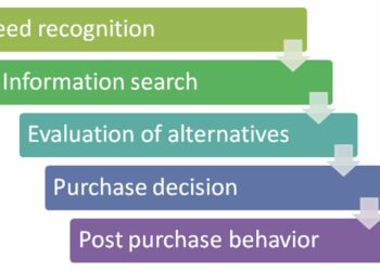 NHỮNG PHƯƠNG PHÁP HAY NHẤT ĐỂ THẤU HIỂU KHÁCH HÀNG – PHẦN 3