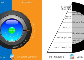 Vận dụng 5 mối cấp độ quan hệ kinh doanh vào cuộc sống