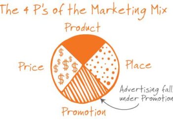 Vai trò của Marketing và các công cụ Marketing Mix trong kinh doanh bán hàng