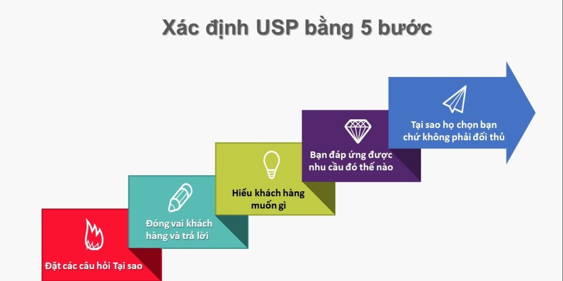 USP là gì? 5 bước đơn giản để thống lĩnh thị trường 3 Cách phân tích chiến lược SWOT cho doanh nghiệp như thế nào?