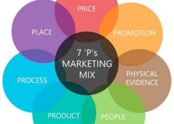 Vận dụng 7P trong Marketing để tăng doanh số bán hàng