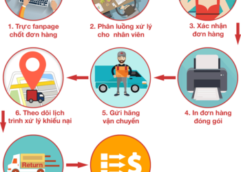 Cách tối ưu xử lý đơn hàng hiệu quả