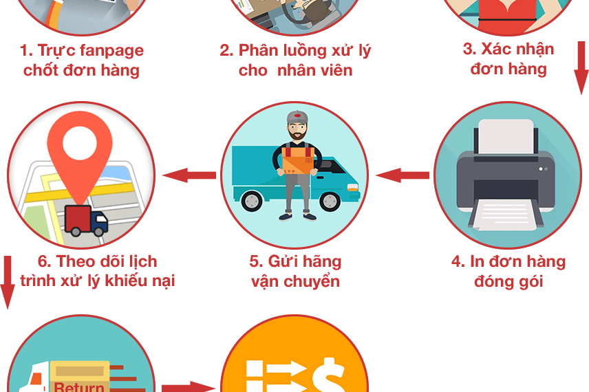 Cách tối ưu xử lý đơn hàng hiệu quả 9 Cách tối ưu xử lý đơn hàng hiệu quả