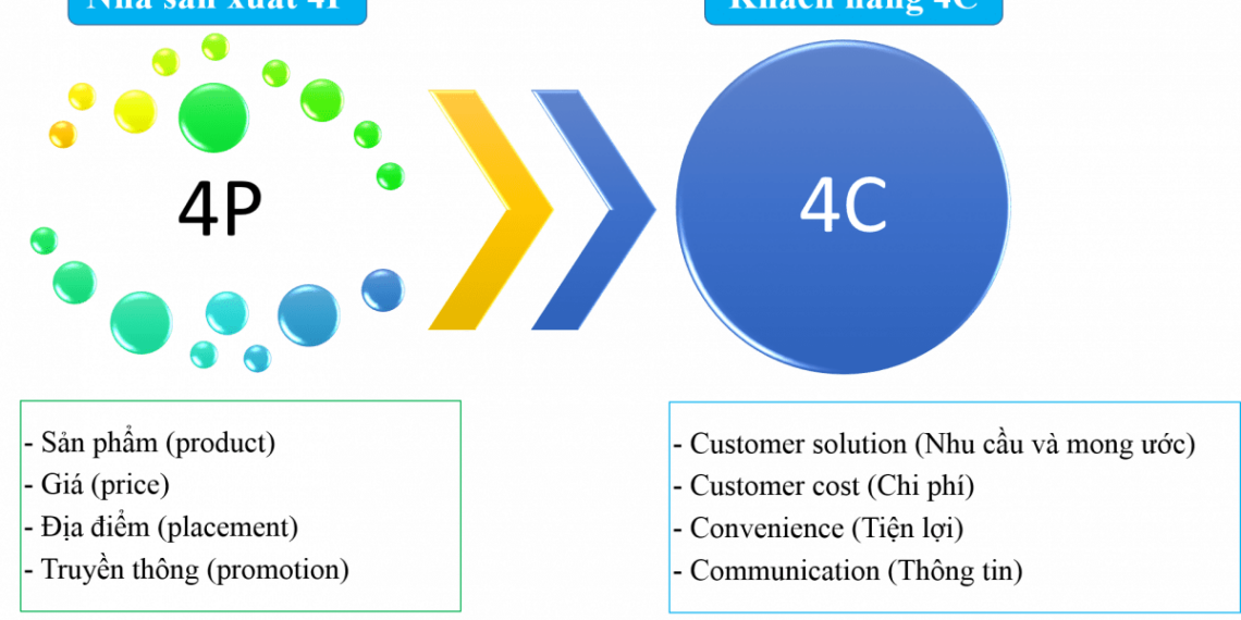 Khái niệm 4P và 4C trong Marketing - Kiến thức để làm Marketing hiệu quả nhất 2019 4 Khái niệm 4P và 4C trong Marketing – Kiến thức để làm Marketing hiệu quả nhất 2019