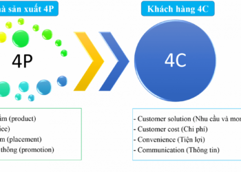 Khái niệm 4P và 4C trong Marketing – Kiến thức để làm Marketing hiệu quả nhất 2019