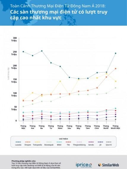 10 sàn thương mại điện tử tại Đông Nam Á – Việt Nam có 5 đại diện trong top