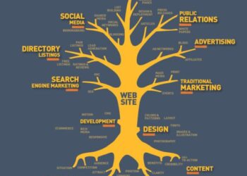 Internet Marketing Tree: Hiểu tổng quan về Internet Marketing với mô hình thú vị này (Phần 1)