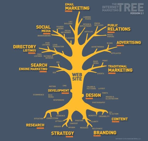 Internet Marketing Tree: Hiểu tổng quan về Internet Marketing với mô hình thú vị này (Phần 1) 6 Internet Marketing Tree: Hiểu tổng quan về Internet Marketing với mô hình thú vị này (Phần 1)