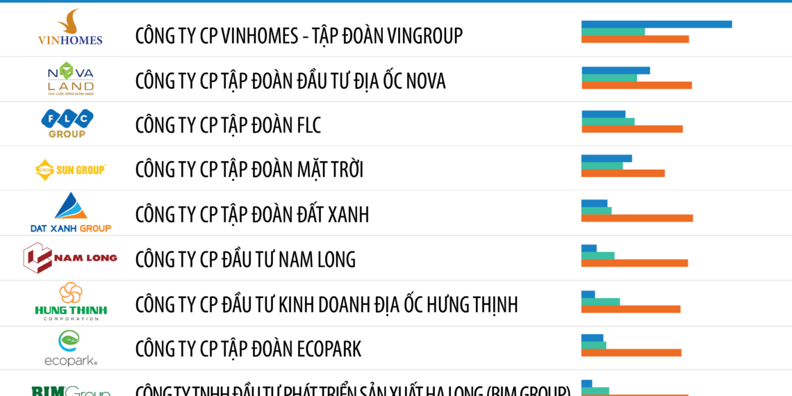Top 10 Công ty ngành Bất động sản Việt Nam uy tín năm 2019