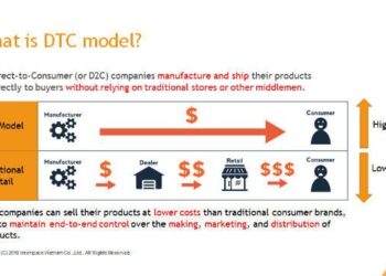 D2C là gì? Học hỏi chiến dịch D2C hiệu quả từ thương hiệu Nike nổi tiếng thế giới