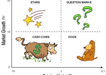 Ma trận BCG là gì? Phân tích ma trận BCG trong chiến lược marketing của doanh nghiệp