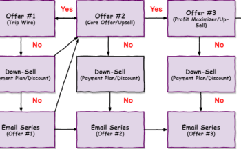 Công thức tung sản phẩm là gì? Các bước để có một công thức tung sản phẩm (Product Launch Fomula) chi tiết từ A-Z
