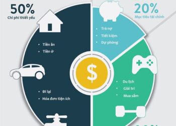 Cách quản lý tiền bạc 50/20/30 hiệu quả mà ai cũng nên biết