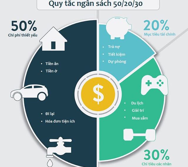 Cách quản lý tiền bạc 50/20/30 hiệu quả mà ai cũng nên biết 3 Cách quản lý tiền bạc 50/20/30 hiệu quả mà ai cũng nên biết