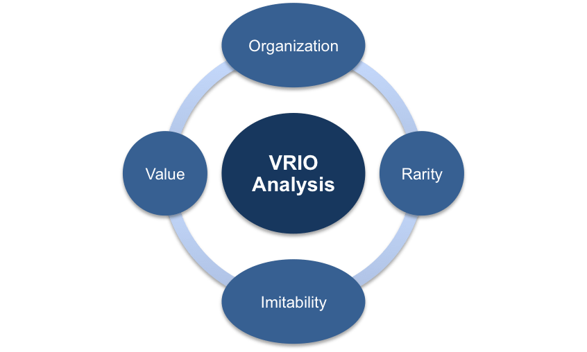 Khung phân tích VRIO hay mô hình VRIN xác định nguồn lực tạo ra lợi thế  cạnh tranh bền vững