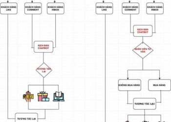 Chia sẻ kinh nghiệm tăng tỉ lệ chốt đơn từ chạy quảng cáo facebook