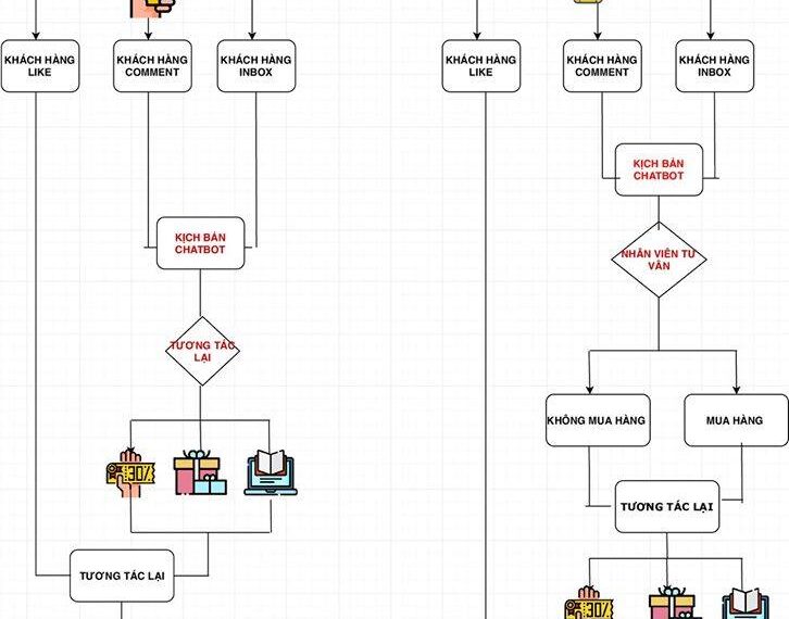 Chia sẻ kinh nghiệm tăng tỉ lệ chốt đơn từ chạy quảng cáo facebook