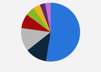 Market Share là gì? Cách xây dựng kế hoạch Marketing cho doanh nghiệp