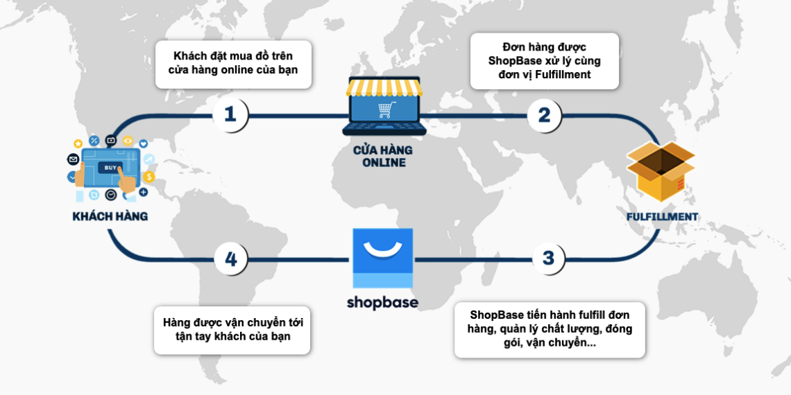 101 điều cần biết về Dropshipping 7 101 điều cần biết về Dropshipping