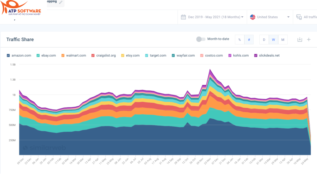 SimilarWeb là gì?