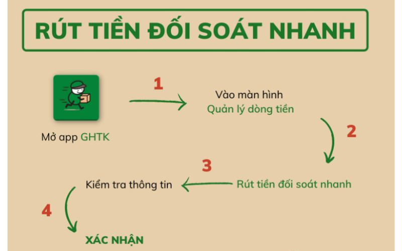 Phí đối soát GHTK: