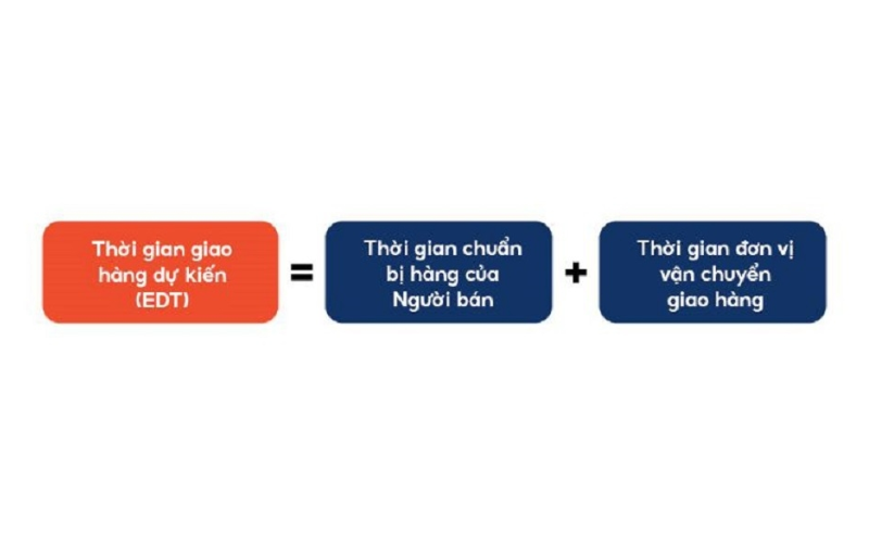 Thời gian giao hàng dự kiến của nền tảng Shopee