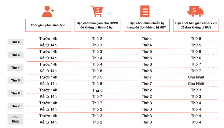 Shopee cập nhật thời gian xư lý đơn hàng