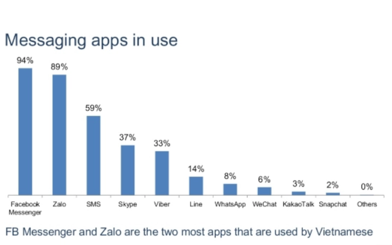 Tỉ lệ người dùng Việt Nam sử dụng các app nhắn tin:

