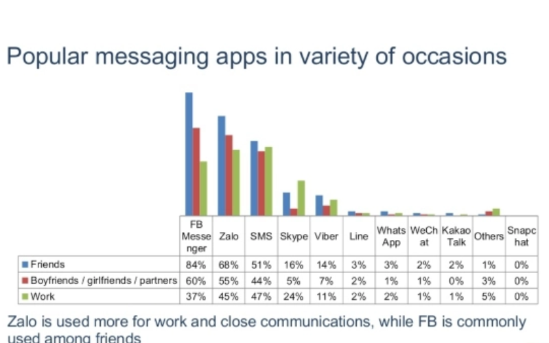 Tỉ lệ người dùng Việt Nam sử dụng các app nhắn tin:

Số liệu thống kê chi tiết khảo sát hai ứng dụng trên:

Mục đích sử dụng Messenger và Zalo cũng như các ứng dụng khác:

