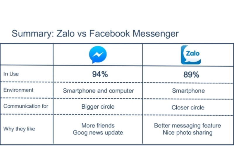 Tóm lược lại thống kê về Zalo với Facebook Messenger

