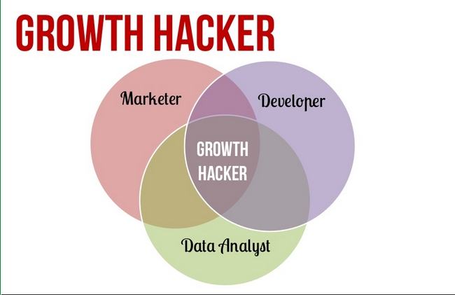 growth hacking la gi