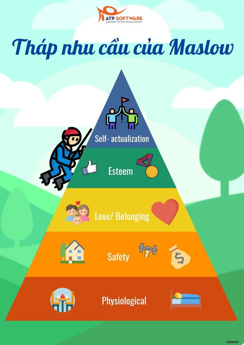 Tháp nhu cầu Maslow là gì Ứng dụng tháp nhu cầu 5 tầng Maslow vào kinh  doanh