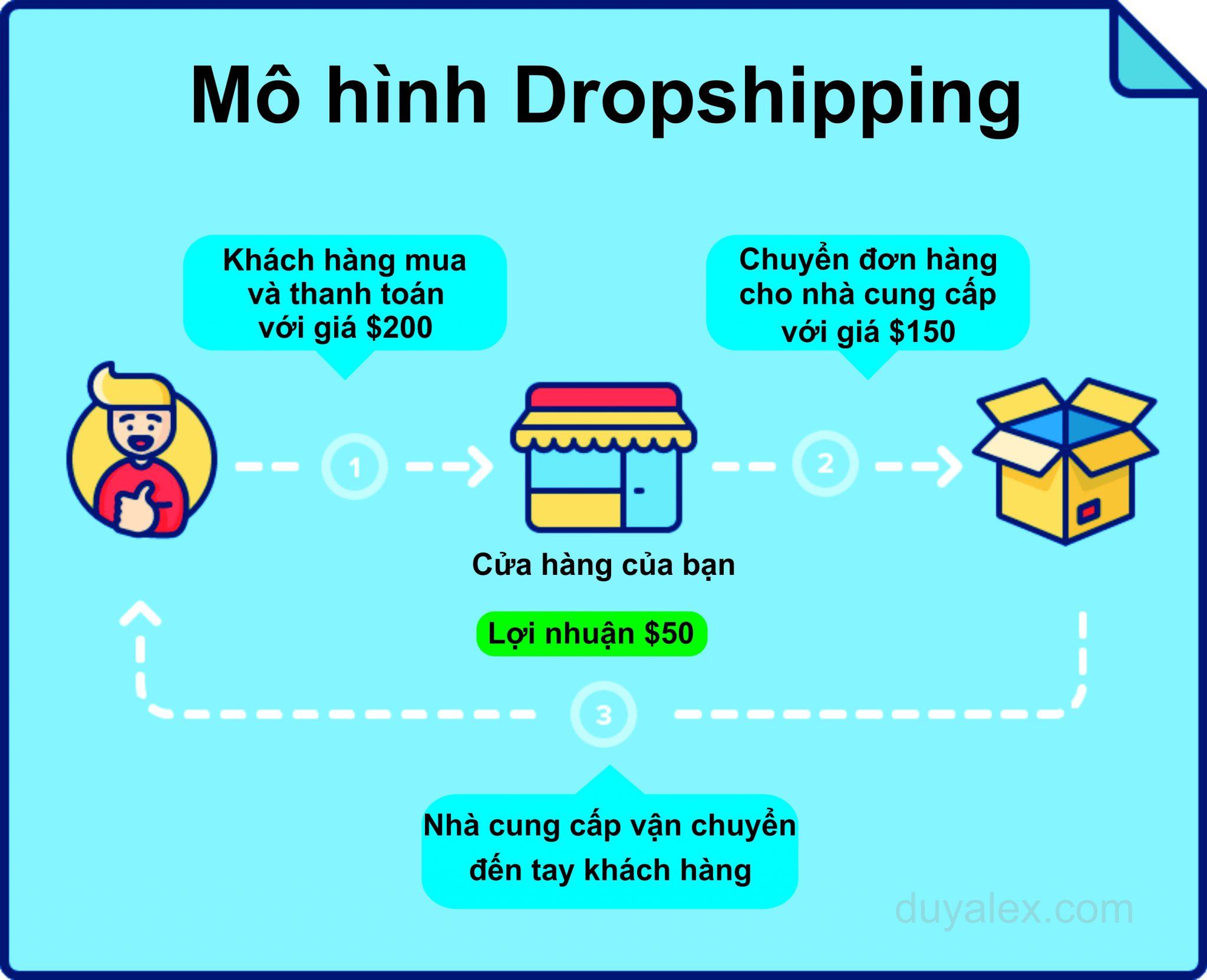 Hướng dẫn kiếm tiền online dễ dàng nhất 2018 Dropship là gì - Hướng dẫn kiếm tiền online dễ dàng nhất 2018