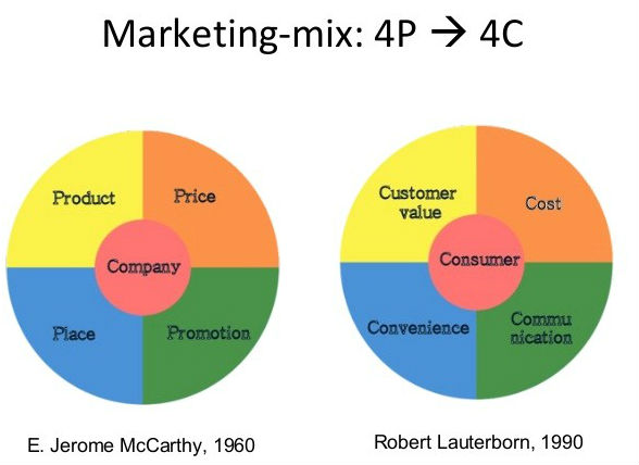  Khái niệm 4P và 4C trong Marketing