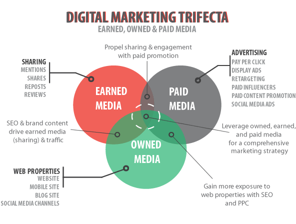 Mô hình Paid Owned Earned media trong digital marketing