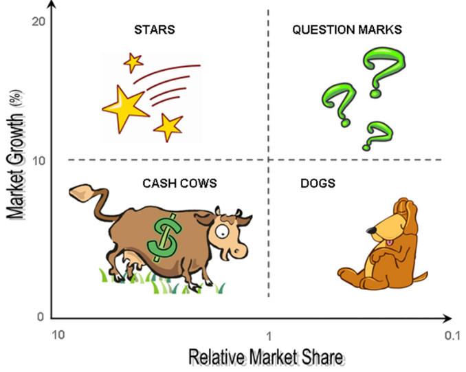 Ma trận BCG là gì? Phân tích ma trận BCG trong chiến lược marketing của ...