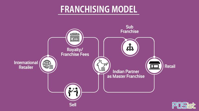 Franchising Model
