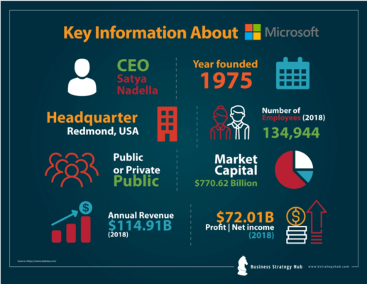 Thông tin chính về Microsoft