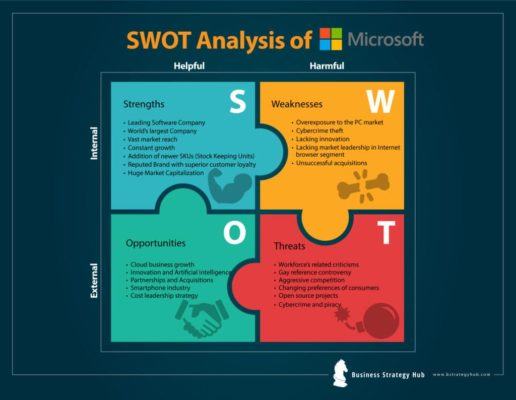 Phân tích SWOT của Microsoft