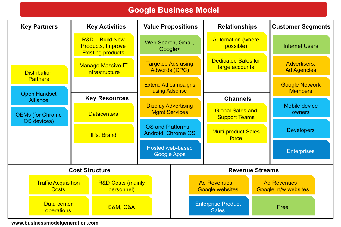 google business model