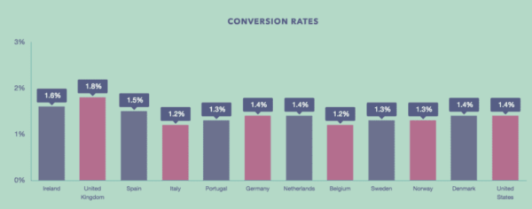 conversion rate across the globe