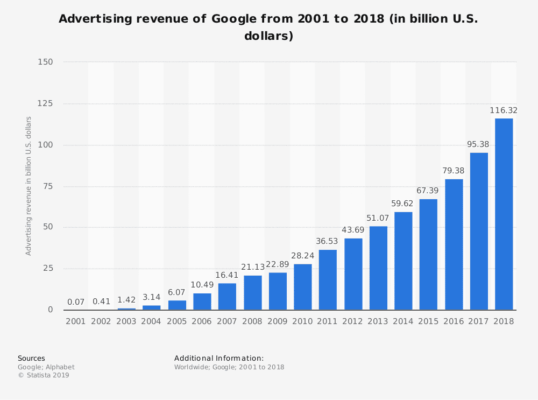 doanh thu quảng cáo google