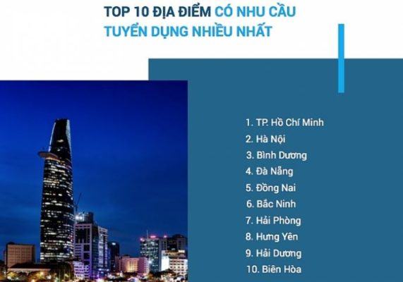 top 10 dia diem co nhu cau tuyen dung cao 2019