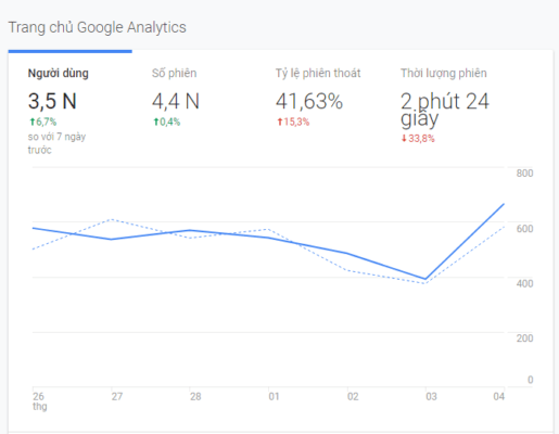 Google Analytics cho phép doanh nghiệp theo dõi những chỉ số quan trọng