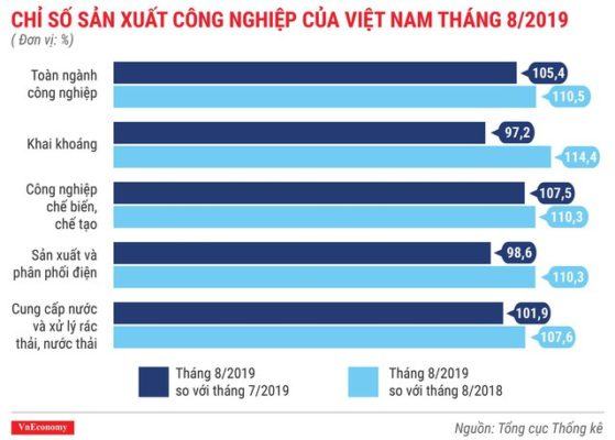 Tình hình kinh tế Việt Nam 8 tháng đầu năm 2019 có diễn biến như thế nào?