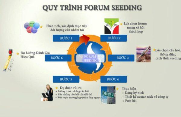 Quy Trinh Lam Forum Seeding