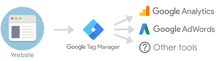 Khái Niệm Google Tag Manager Là Gì 1
